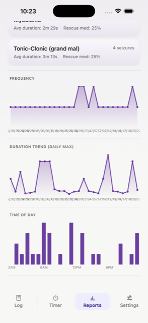 Frequency and duration-trend charts