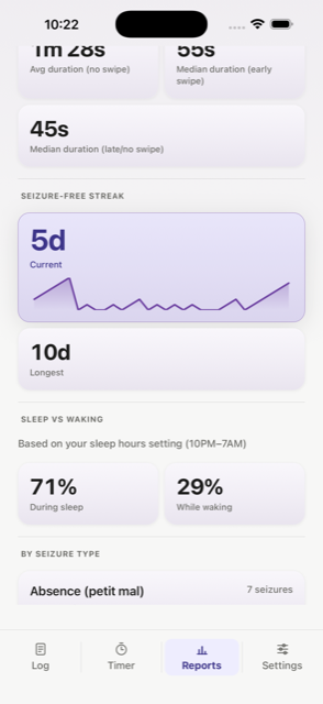 A seizure-free streak and sleep-versus-waking report